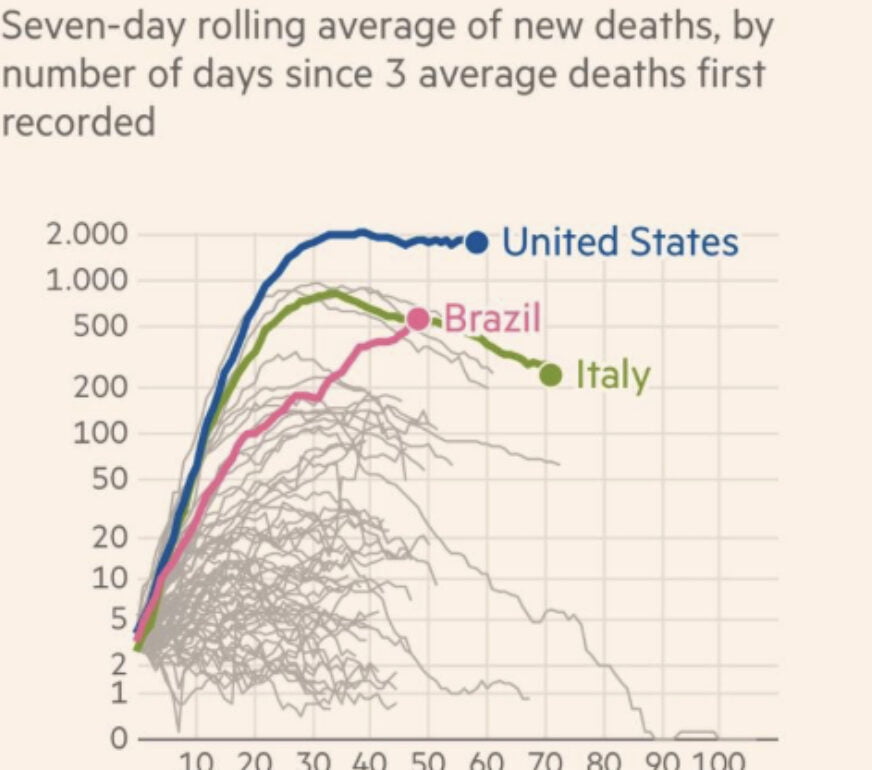 FINANCIAL TIMES AFIRMA QUE BRASIL DE BOLSONARO SERÁ LÍDER MUNDIAL EM MORTES POR COVID-19