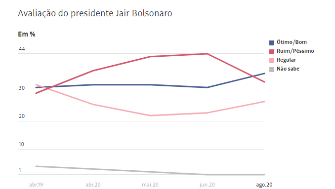 Auxílio emergencial faz crescer apoio a Bolsonaro