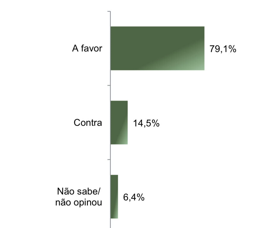 Impeachment de Witzel é aprovado por 79% da população