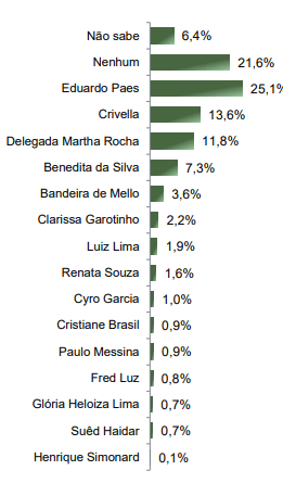 Instituto Paraná mostra Paes na liderança com Crivella em segundo, seguido de Martha Rocha