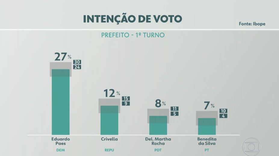IBOPE mostra indefinição do segundo colocado no Rio