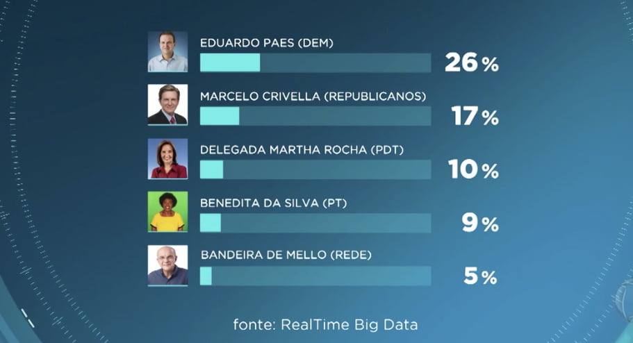 Pesquisa da Record diverge do Ibope e garante segundo lugar isolado a Crivella