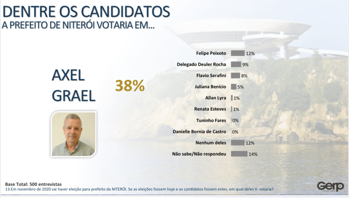 PESQUISA CONFIRMA LIDERANÇA ISOLADA DE AXEL GRAEL EM NITERÓI