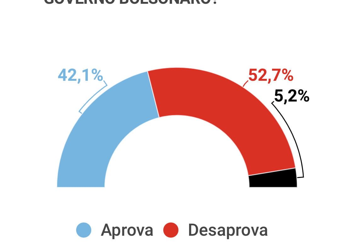 Bolsonaro tem rejeição alta e governo reprovado no Rio, seu berço político