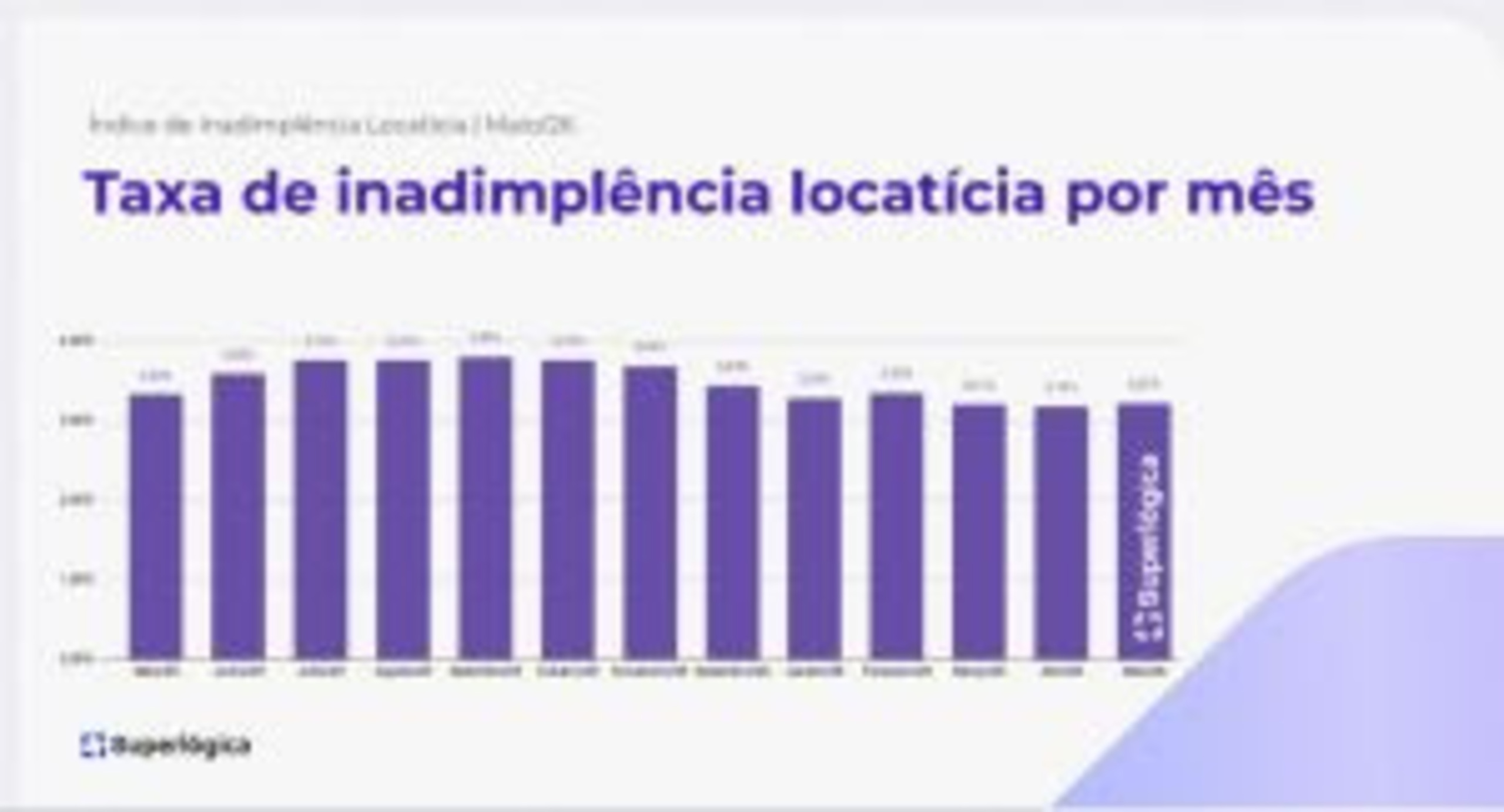 Inadimplência de aluguel cresce no Rio e supera média nacional